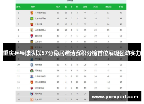 重庆乒乓球队以57分稳居邀请赛积分榜首位展现强劲实力